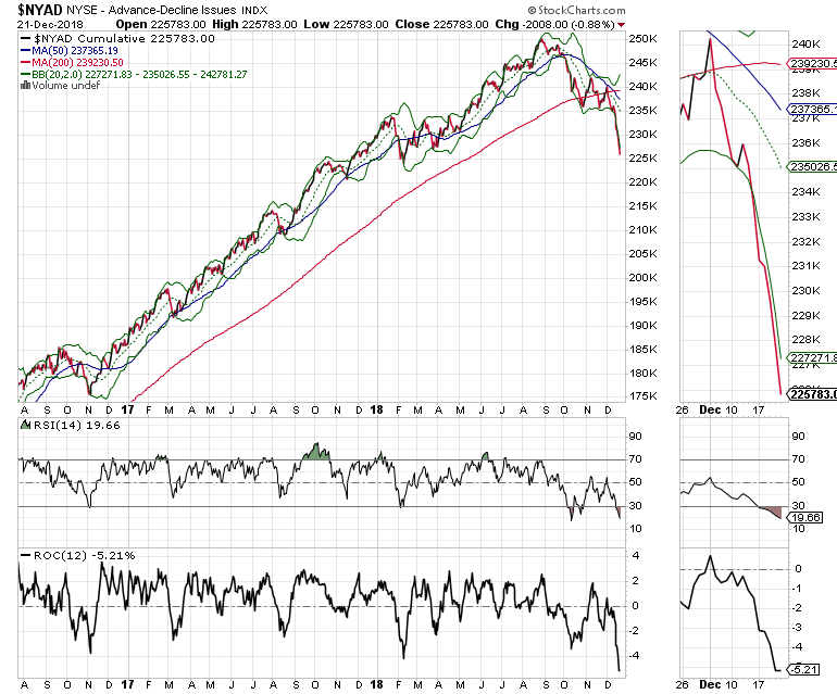 New York Stock Exchange Advance Decline Line Chart